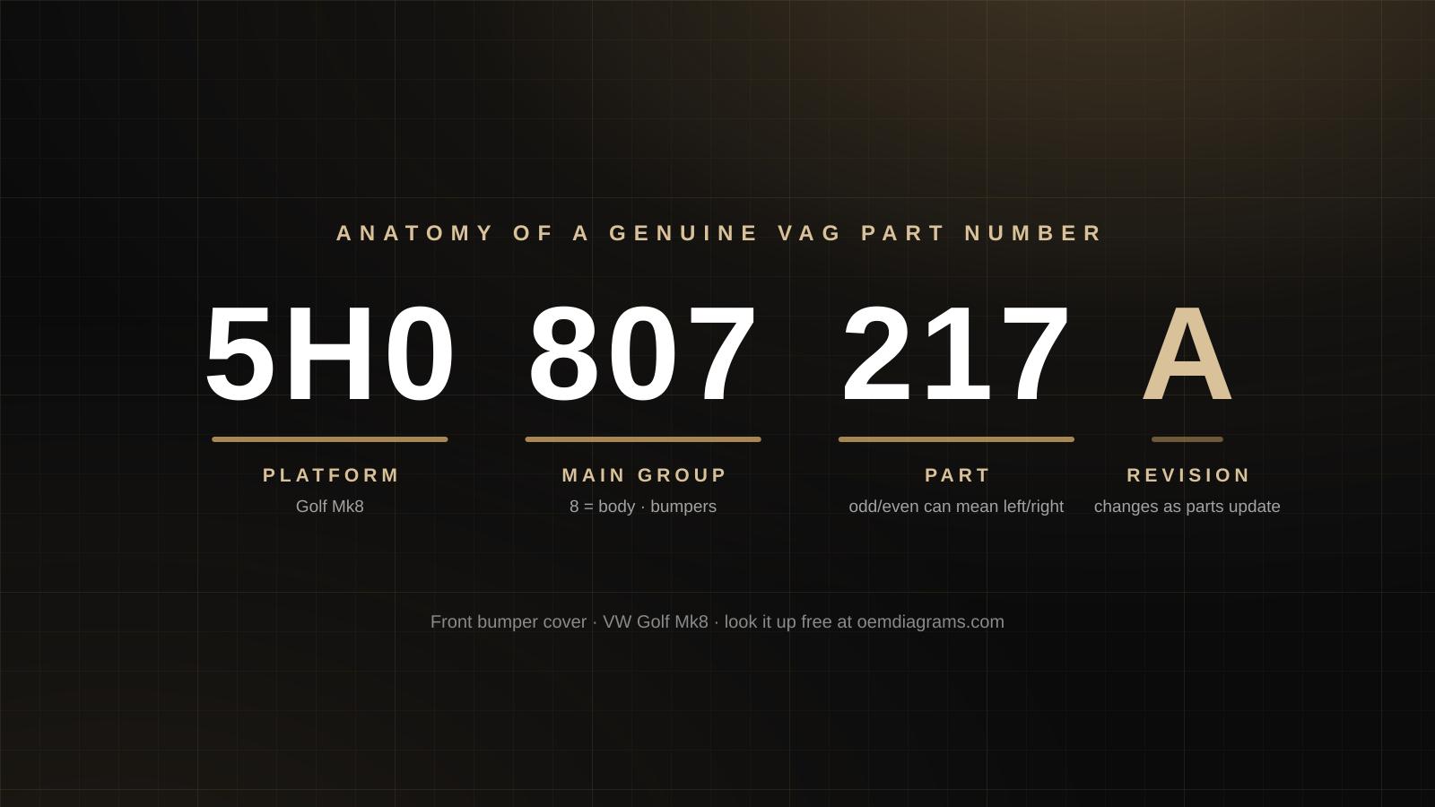 Anatomy of a genuine VAG part number: 5H0 807 217 A split into platform (5H0, Golf Mk8), main group (807, body/bumpers), part (217) and revision letter (A)