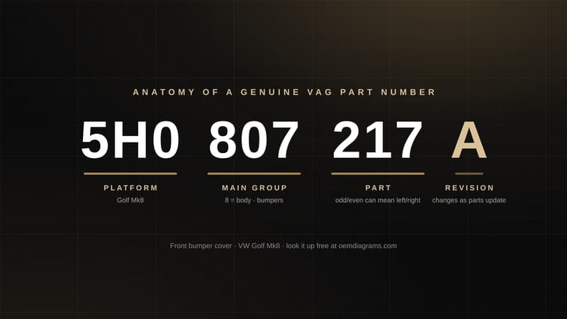 Anatomy of a genuine VAG part number: 5H0 807 217 A split into platform (5H0, Golf Mk8), main group (807, body/bumpers), part (217) and revision letter (A)